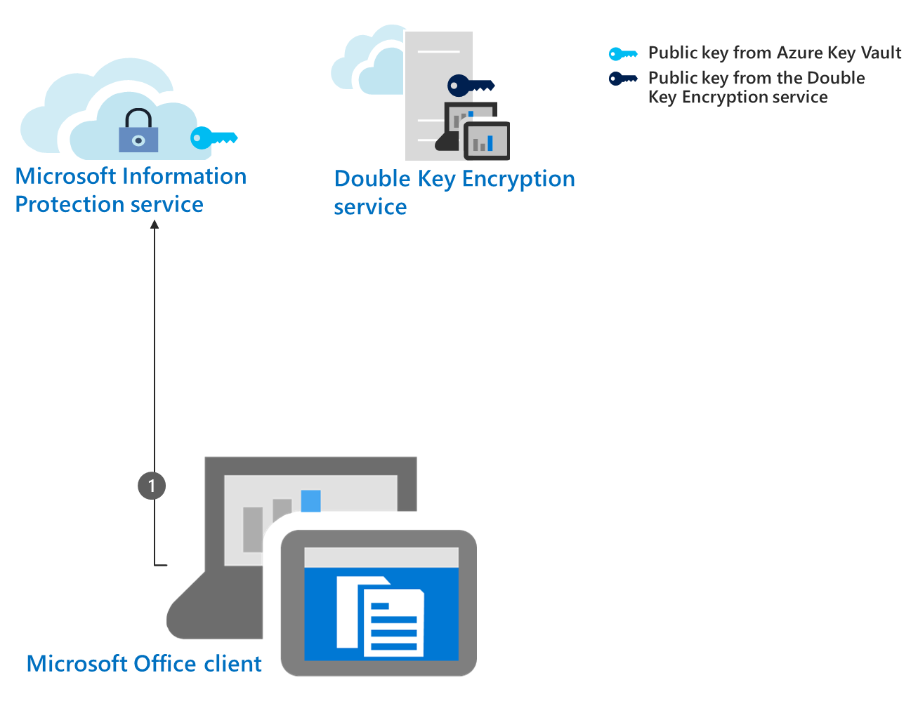 A diagram shows step 1 of the encryption workflow for DKE, bootstrapping.