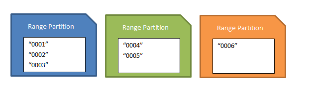 A tartománypartíciók AZU_CH03_Figure2