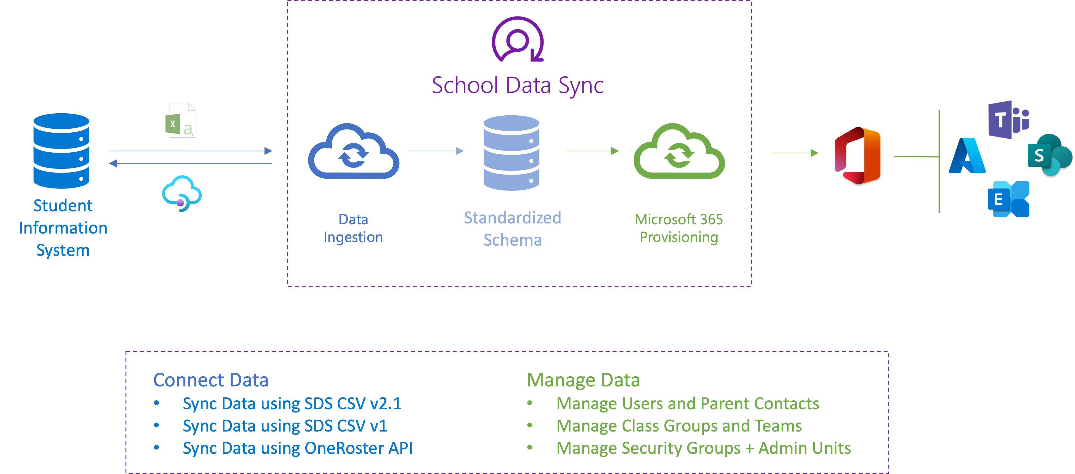 Screenshot showing SDS connect and manage data overview.