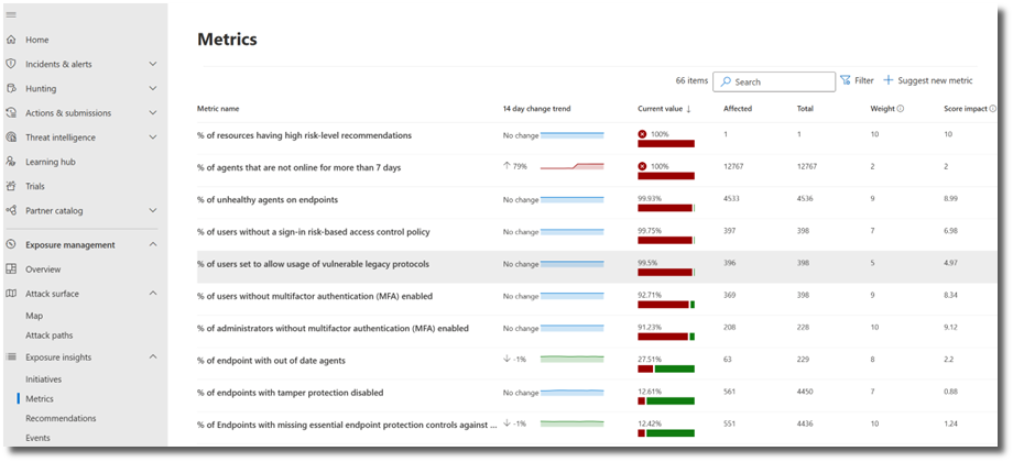 Képernyőkép a Microsoft Security Exposure management metrikák oldaláról.
