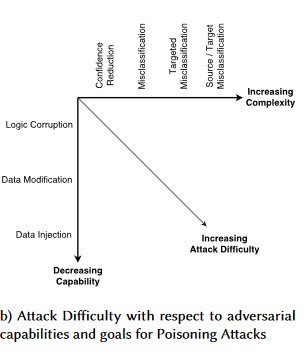 Diagram, amely a növekvő támadási nehézséget mutatja, ha az összetettség növekszik, és a képesség csökken.