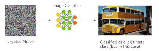 Diagram, amely azt mutatja, hogy a célzott zajról készített fényképet helytelenül sorolja be egy képosztályozó, amely egy busz fényképét eredményezi.