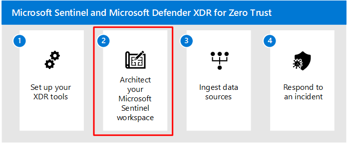 A Microsoft Sentinel és az XDR megoldás lépéseinek képe a 2. lépés kiemelésével