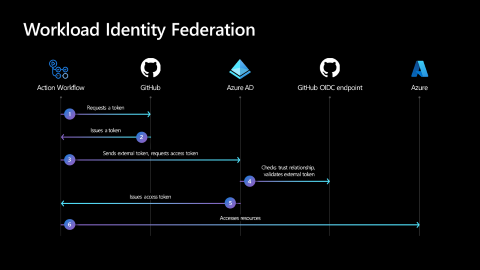 A diagram a számítási feladatok identitás-összevonási munkafolyamatának lépéseit szemlélteti.