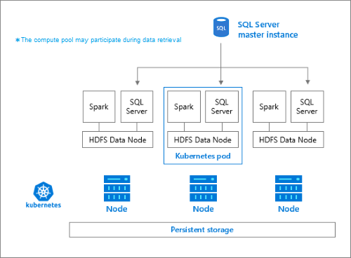 storage pool architecture