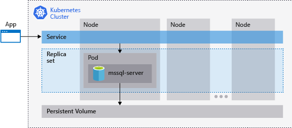 Kubernetes-SQL Server-fürtöt bemutató diagram.
