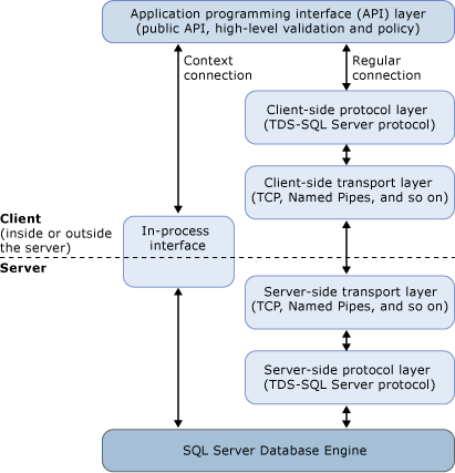 Code paths of a context and a regular connnection.