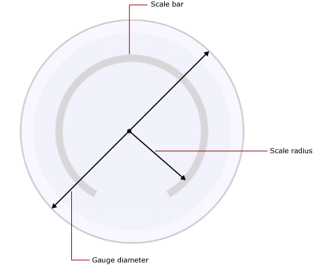 Scale radius relative to gauge diameter Scale radius relative to gauge diameter