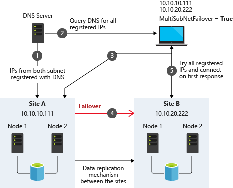 Több alhálózatos architektúrát ábrázoló diagram a MultiSubnetFailover használatával.