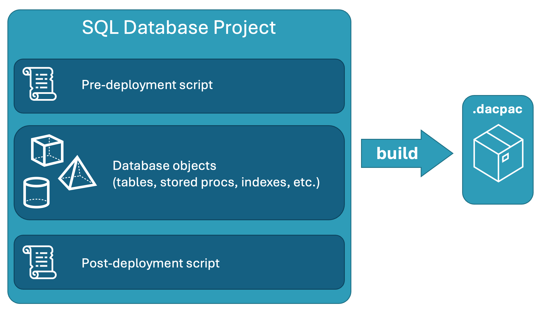 Képernyőkép az SQL Database-projektek összefoglalásáról, amely az üzembe helyezés előtti és az üzembe helyezés utáni szkripteket, valamint az adatbázis-objektumokat tartalmazza.