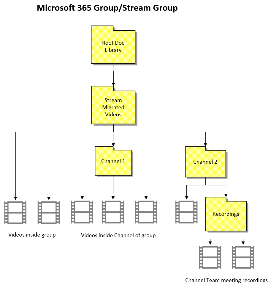 M365Group Tárolóhierarchia