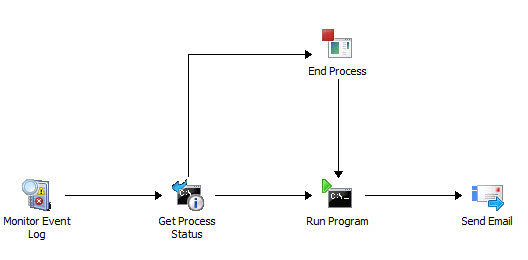 Egyszerű runbook-diagram.
