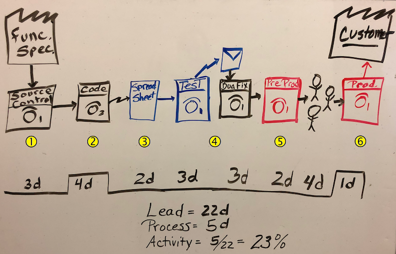 Photo of a whiteboard showing the value stream map. The image highlights six important phases in the development process.
