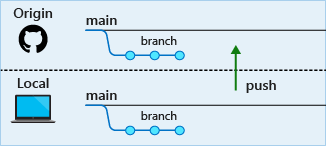 Diagram of the local commits being pushed to the remote repository.