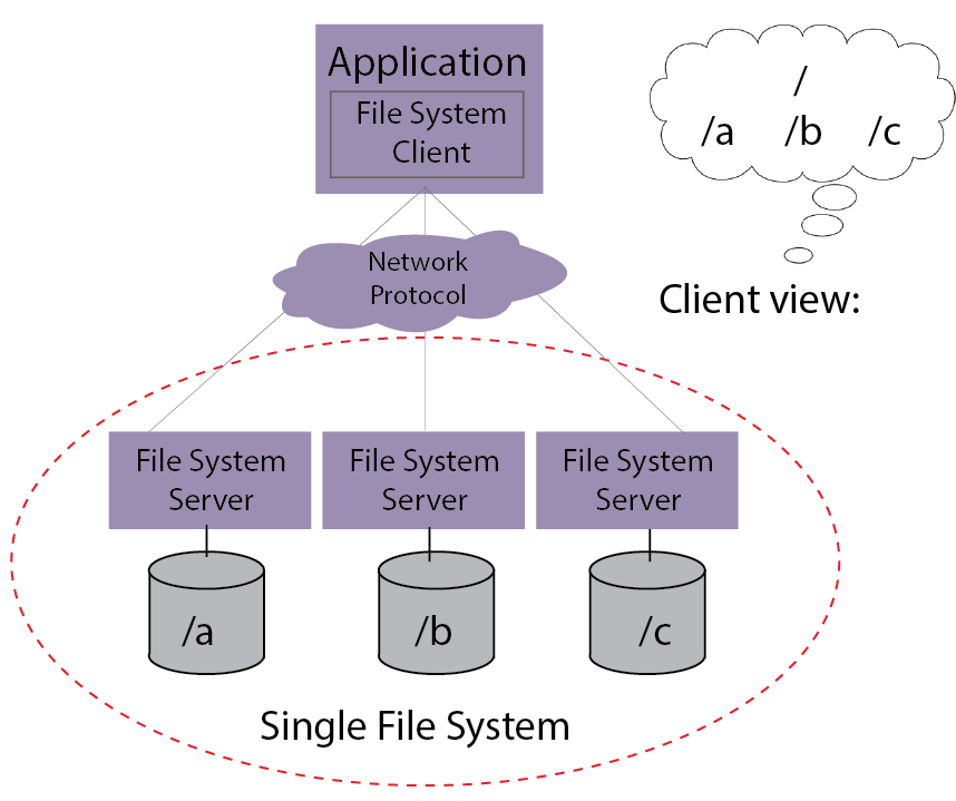 Distributed file system.