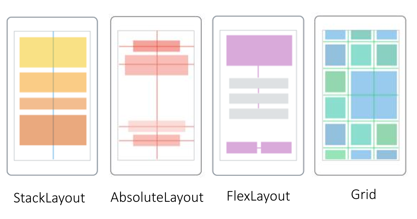 Diagram a .NET MAUI felhasználói felületén leggyakrabban használt elrendezésekről.