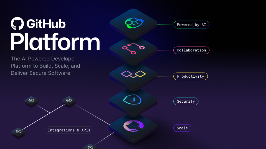 A GitHub Platform elméleti képe, amely felülről lefelé irányuló rétegekkel rendelkezik: AI, Collaboration, Productivity, Security és Scale.