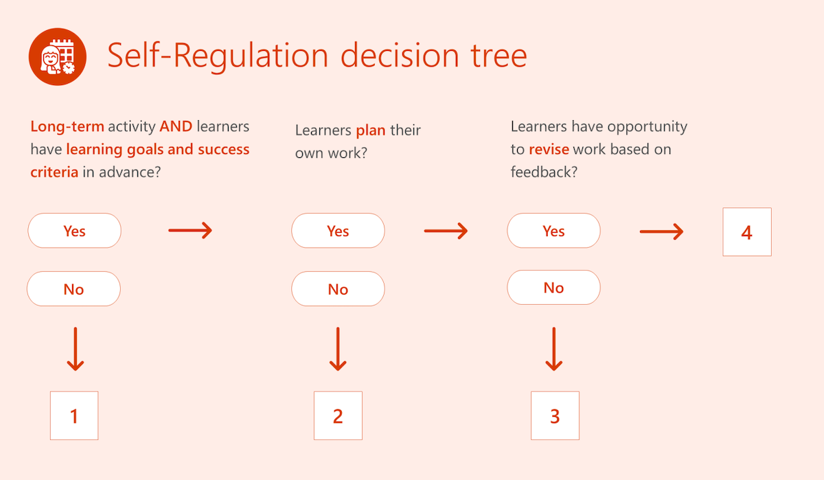 Chart showing the self-regulation decision tree.