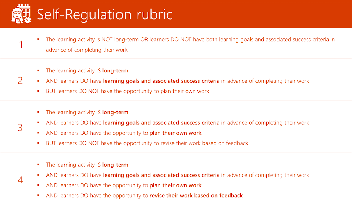 Table showing the self-regulation rubric.