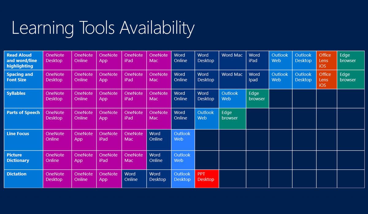 Az elbeszélésben ismertetett elérhető Microsoft Learning Tools-eszközöket összegző táblázat.