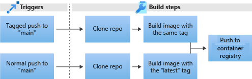 Diagram that shows the procession from triggers to the first, second, and third build steps in the pipeline.