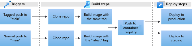 Diagram that shows the procession from triggers, through three build steps, to the deploy step in a pipeline.