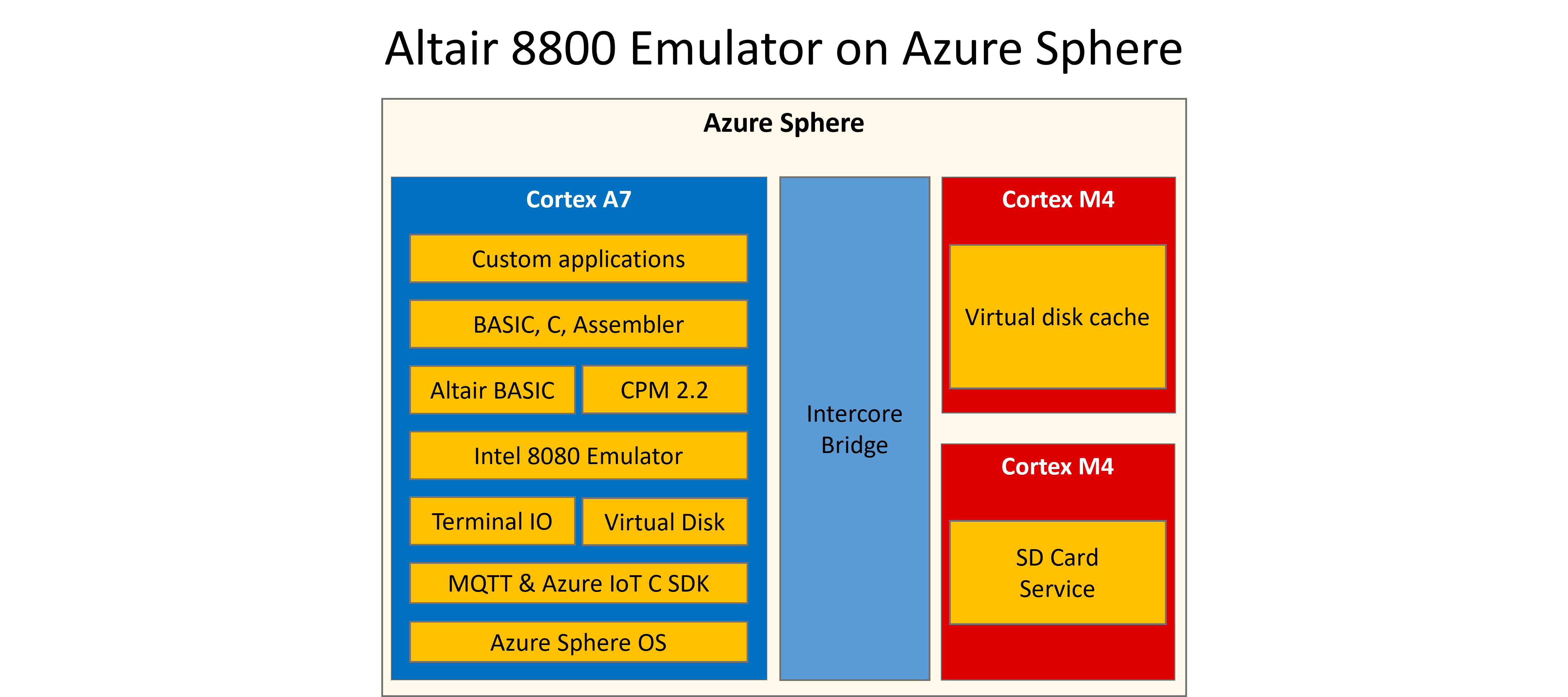 Diagram that shows the application architecture of Altair on Azure Sphere.