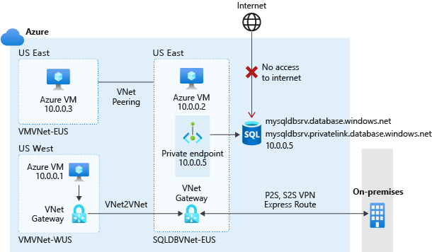 Diagram of a private endpoint connection.