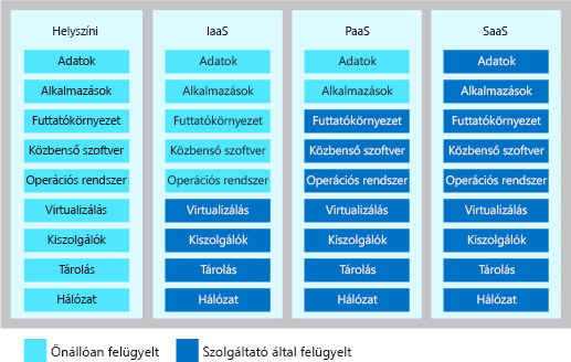 An illustration that shows the level of shared responsibilities in each type of cloud-service model.