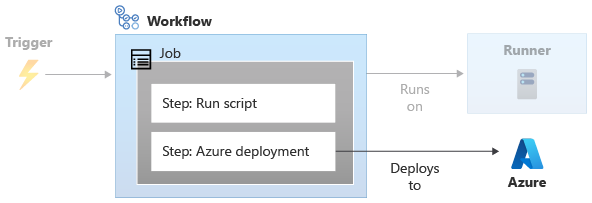 Diagram that shows a workflow with two steps, both within one job.