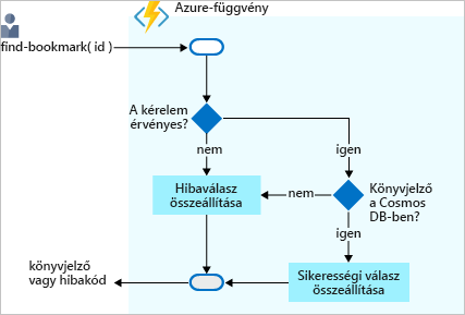 Folyamatábra, amely bemutatja a könyvjelzők Azure Cosmos DB-ben való megkeresésének és a válasz visszaadásának logikai folyamatát.