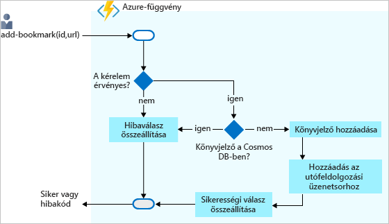 Döntési folyamatábra, amely szemlélteti a könyvjelzők Azure Cosmos DB háttérrendszerben való hozzáadásának folyamatát, és választ ad vissza.