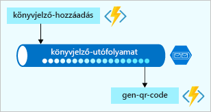 Ábra egy tárolási üzenetsorról, amelyben egy függvény leküldése és egy másik függvény jelenik meg.