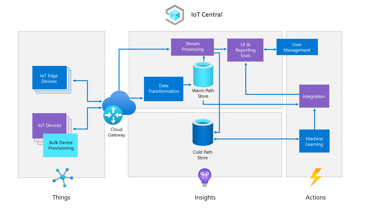 High-level architecture of Azure IoT Central that depicts Things, Insights, and Actions.