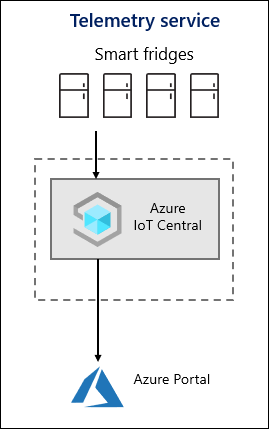 Sample high-level architecture that includes Azure IoT Central.