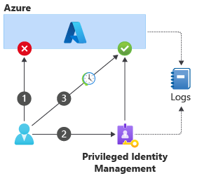 Diagram that shows the sequence of operations for Privileged Identity Management elevation and access to Azure.