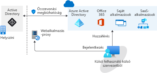 Diagram that shows a federation example between an on-premises Active Directory and Microsoft Entra ID.