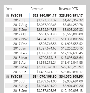 A képen egy olyan mátrixos vizualizáció látható, amely a sorok esetében egy év és hónap szerinti csoportosítást mutat, illetve a Revenue (Bevétel) és a Revenue YTD (Év elejétől számított bevétel) összegzését is tartalmazza.