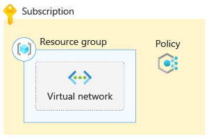 Diagram that shows an Azure subscription, a policy, and a resource group containing a virtual network.