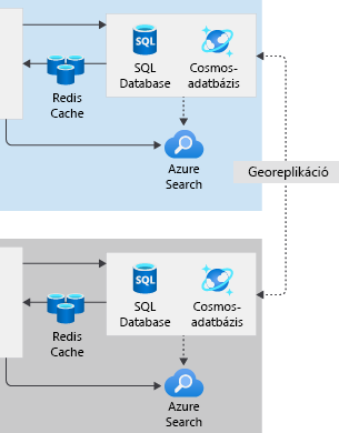 A diagram showing multi-region architecture databases.