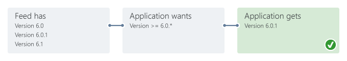 Diagram showing choosing the latest version when a floating version is requested.