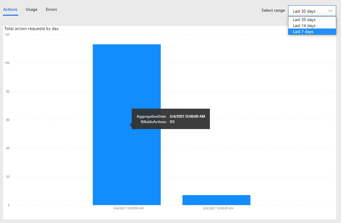 Screenshot of Analytics with the Actions tab selected.