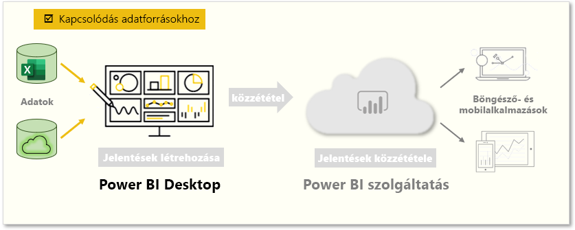 Ennek az oldalnak a témája az „Adatforrásokhoz való kapcsolódás”.