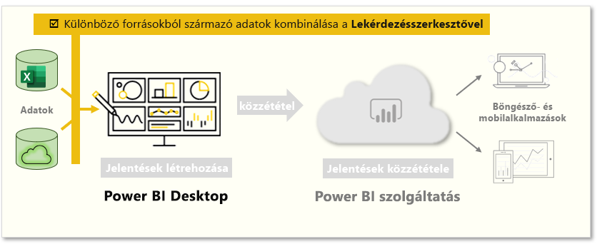 Ennek az oldalnak a témája a „Különböző forrásokból származó adatok kombinálása a lekérdezésszerkesztővel”.