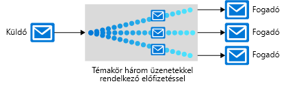 Diagram that shows one sender sending messages to multiple receivers through a topic that contains three subscriptions. These subscriptions are used by three receivers to retrieve the relevant messages.