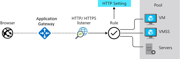 Azure Application Gateway-topológiát ábrázoló diagram.