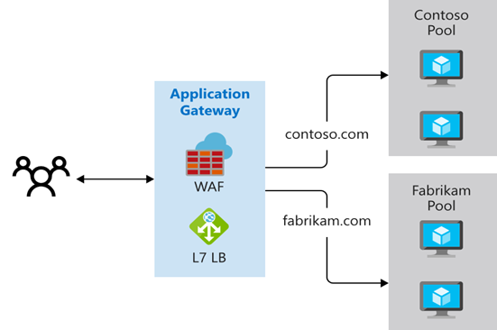 Diagram, amely az Azure Application Gateway több helyszínes útválasztását ábrázolja.
