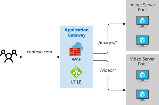 Diagram, amely az Útvonalalapú útválasztást ábrázolja az Azure Application Gatewayben.