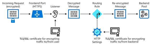 TLS/SSL-végződést ábrázoló diagram az Azure Application Gatewayben.