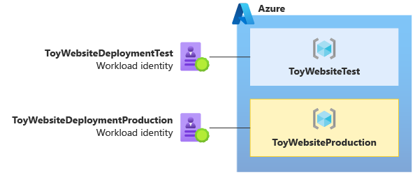 Diagram, amely egy számítási feladat identitását és az Azure-erőforráscsoportot jeleníti meg nem éles környezetben, és egy másik készletet az éles környezetben.